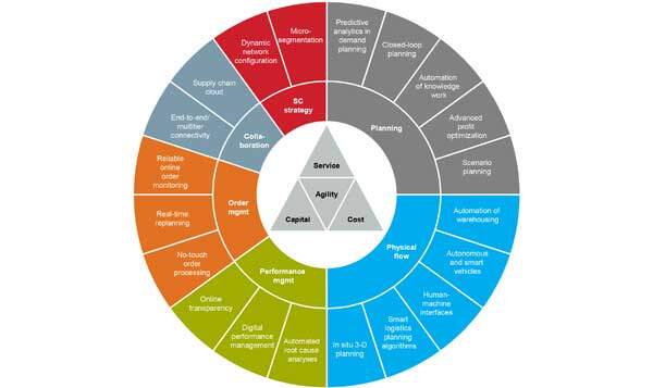 Supply-Chain-Optimierung