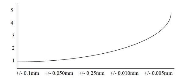 CNC Milling Tolerance