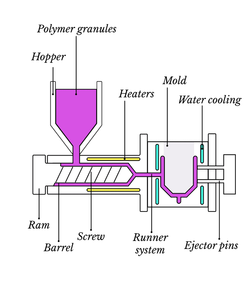 Guide For Plastic Injection Molding | DDPROTOTYPE