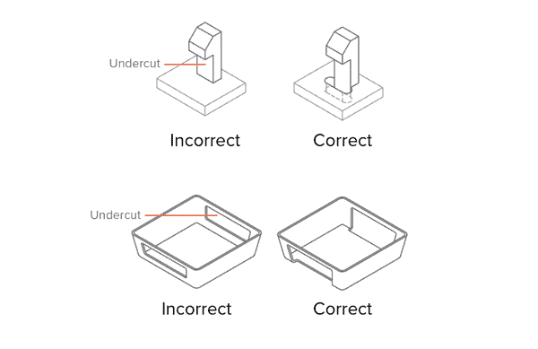 avoid undercuts