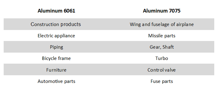 Application aluminum 6061 vs 7075