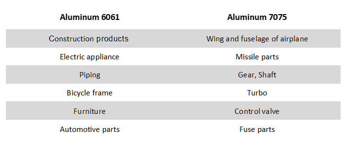 アプリケーション アルミニウム 6061 対 7075