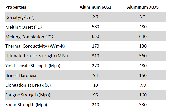 Characteristic difference aluminum 6061 vs 7075