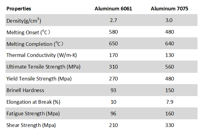 特徴的な違いアルミニウム6061対7075