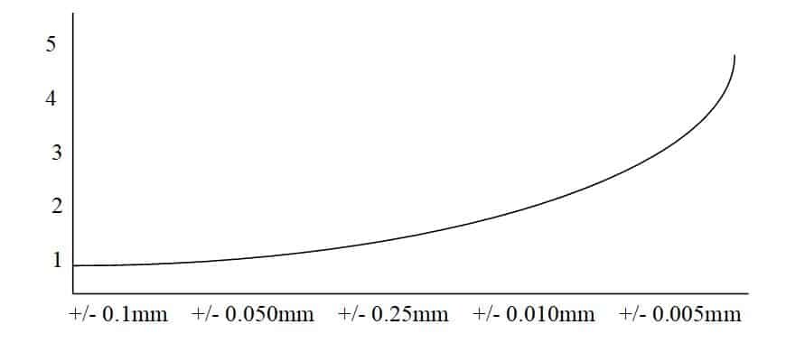 Knowledge of tolerance for CNC machining 8 The cost of tight tolerances.