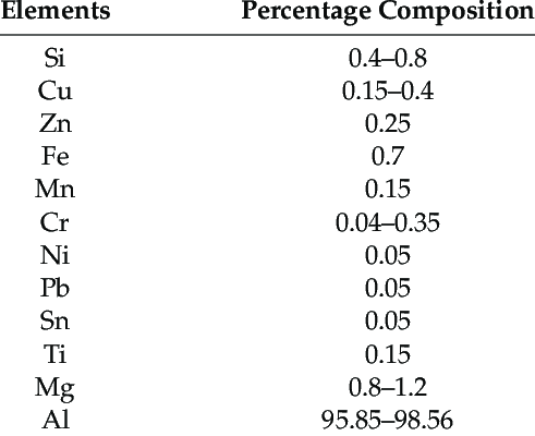 What Differentiates Between Aluminum 5052 and Aluminum 6061? 5 6061 Aluminum Alloy Chemical Composition