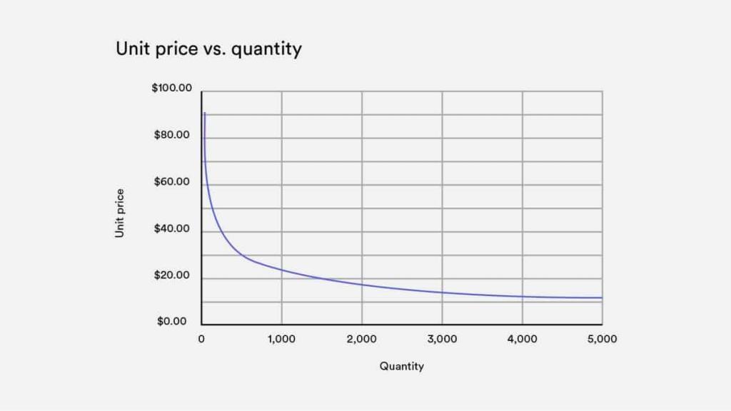 CNC machining costs through mass production