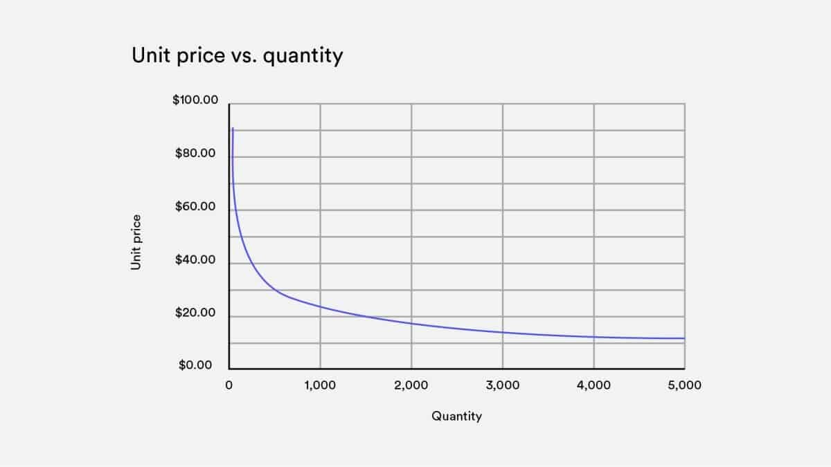 Factors Affecting CNC Machining Costs 5 CNC machining costs through mass production